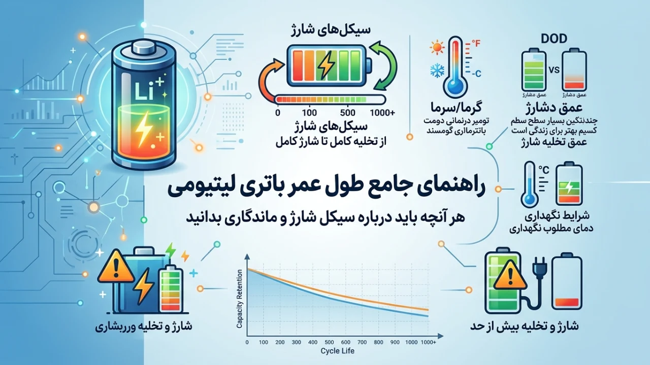 عوامل مؤثر بر طول عمر باتری موبایل | راهنمای جامع افزایش ماندگاری
